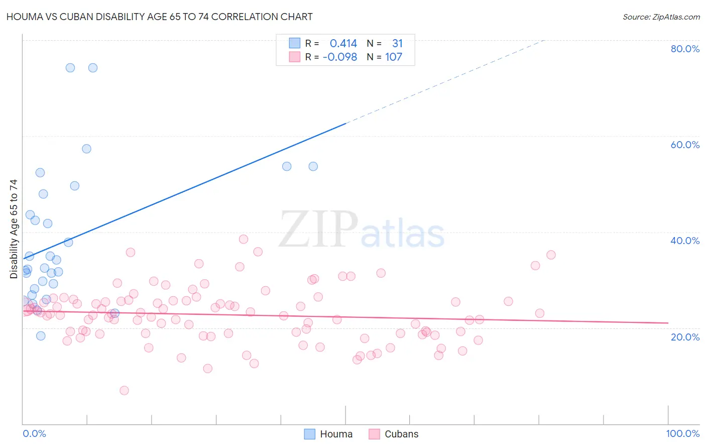 Houma vs Cuban Disability Age 65 to 74