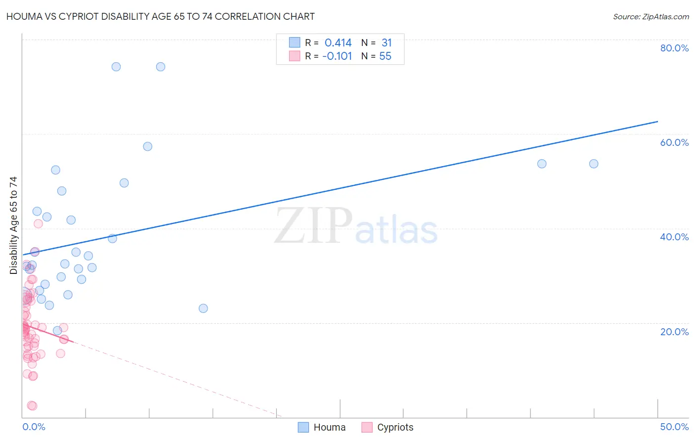 Houma vs Cypriot Disability Age 65 to 74