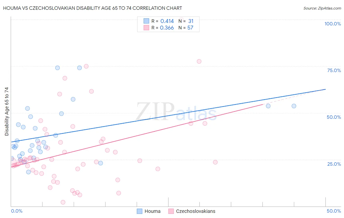 Houma vs Czechoslovakian Disability Age 65 to 74