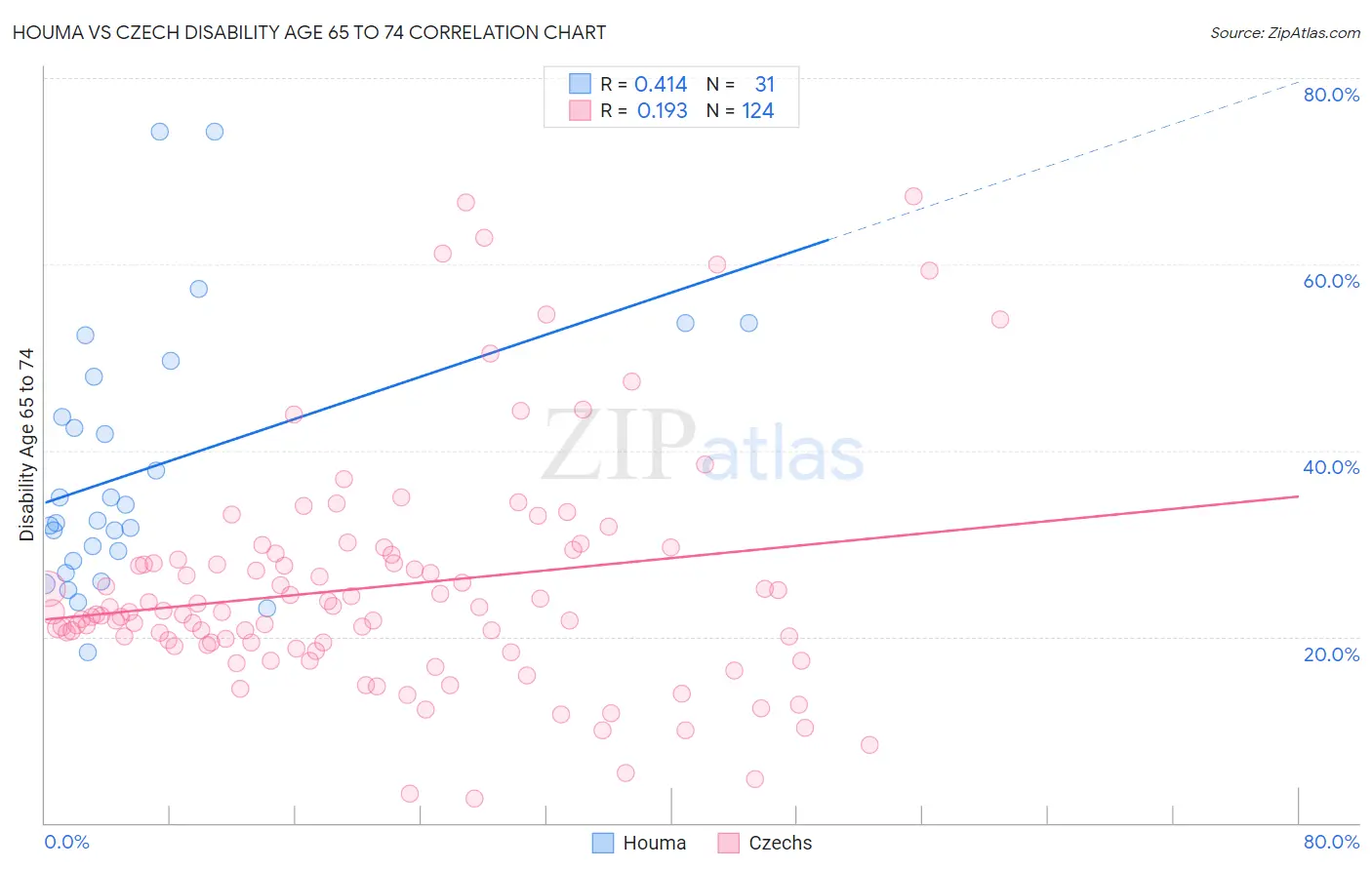Houma vs Czech Disability Age 65 to 74