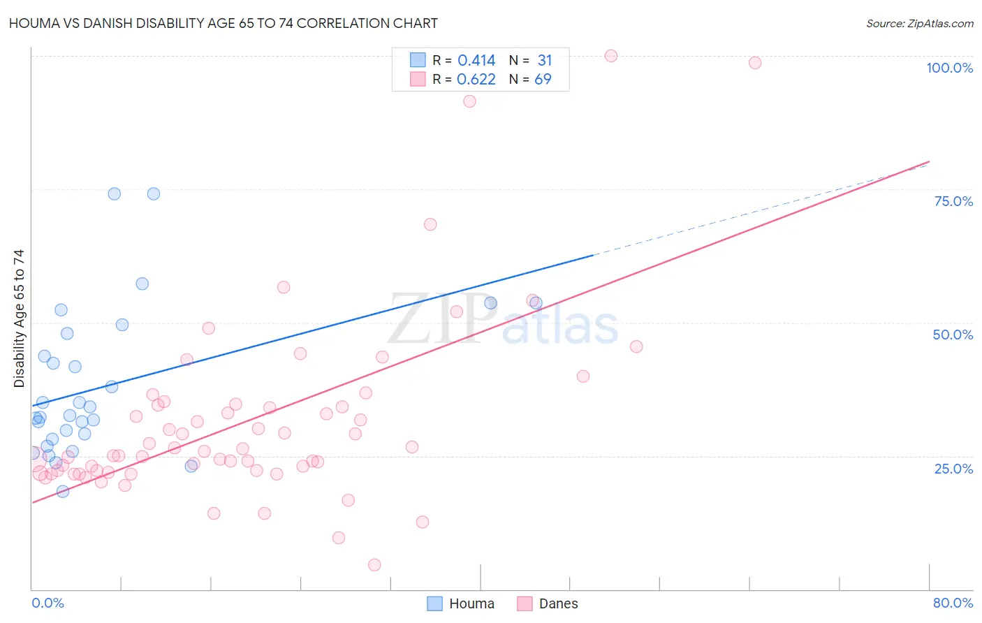 Houma vs Danish Disability Age 65 to 74