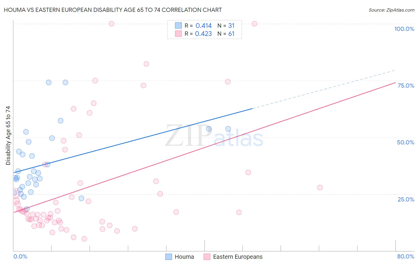 Houma vs Eastern European Disability Age 65 to 74