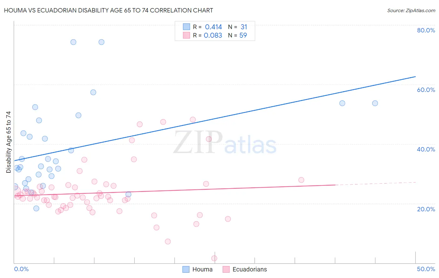 Houma vs Ecuadorian Disability Age 65 to 74