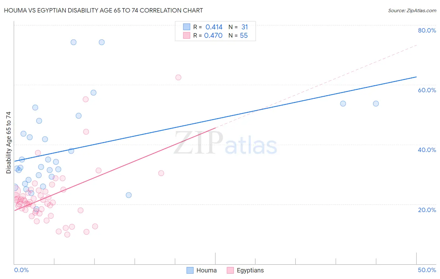 Houma vs Egyptian Disability Age 65 to 74
