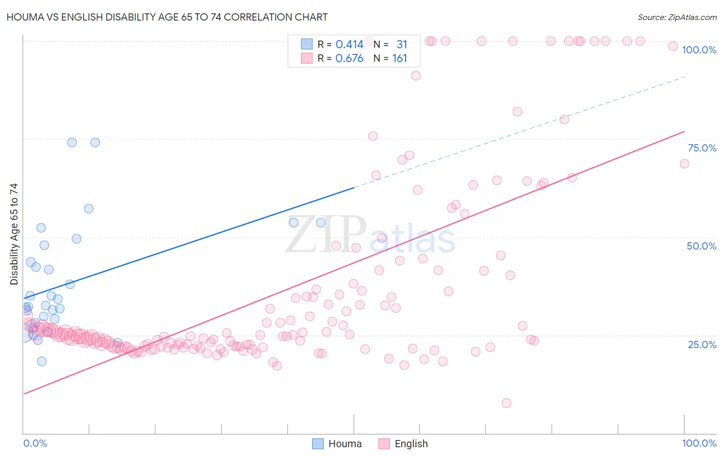 Houma vs English Disability Age 65 to 74