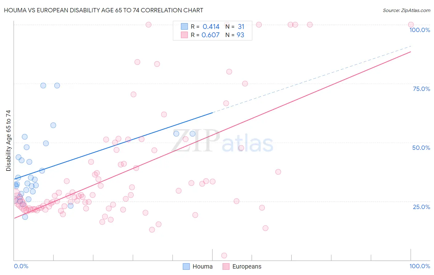 Houma vs European Disability Age 65 to 74