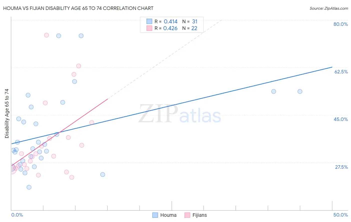 Houma vs Fijian Disability Age 65 to 74