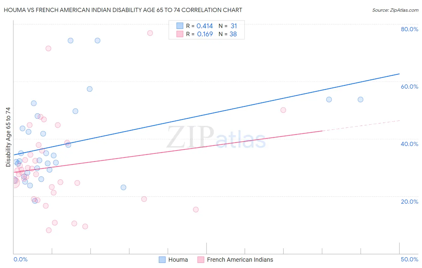 Houma vs French American Indian Disability Age 65 to 74