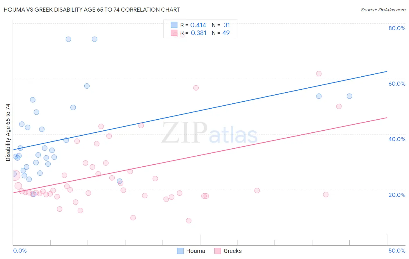 Houma vs Greek Disability Age 65 to 74