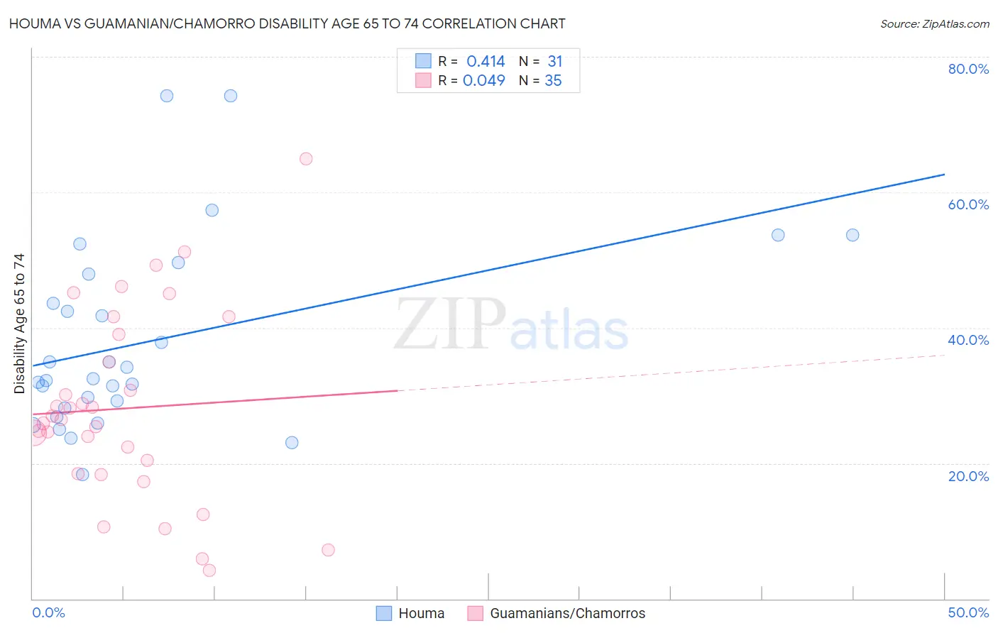 Houma vs Guamanian/Chamorro Disability Age 65 to 74
