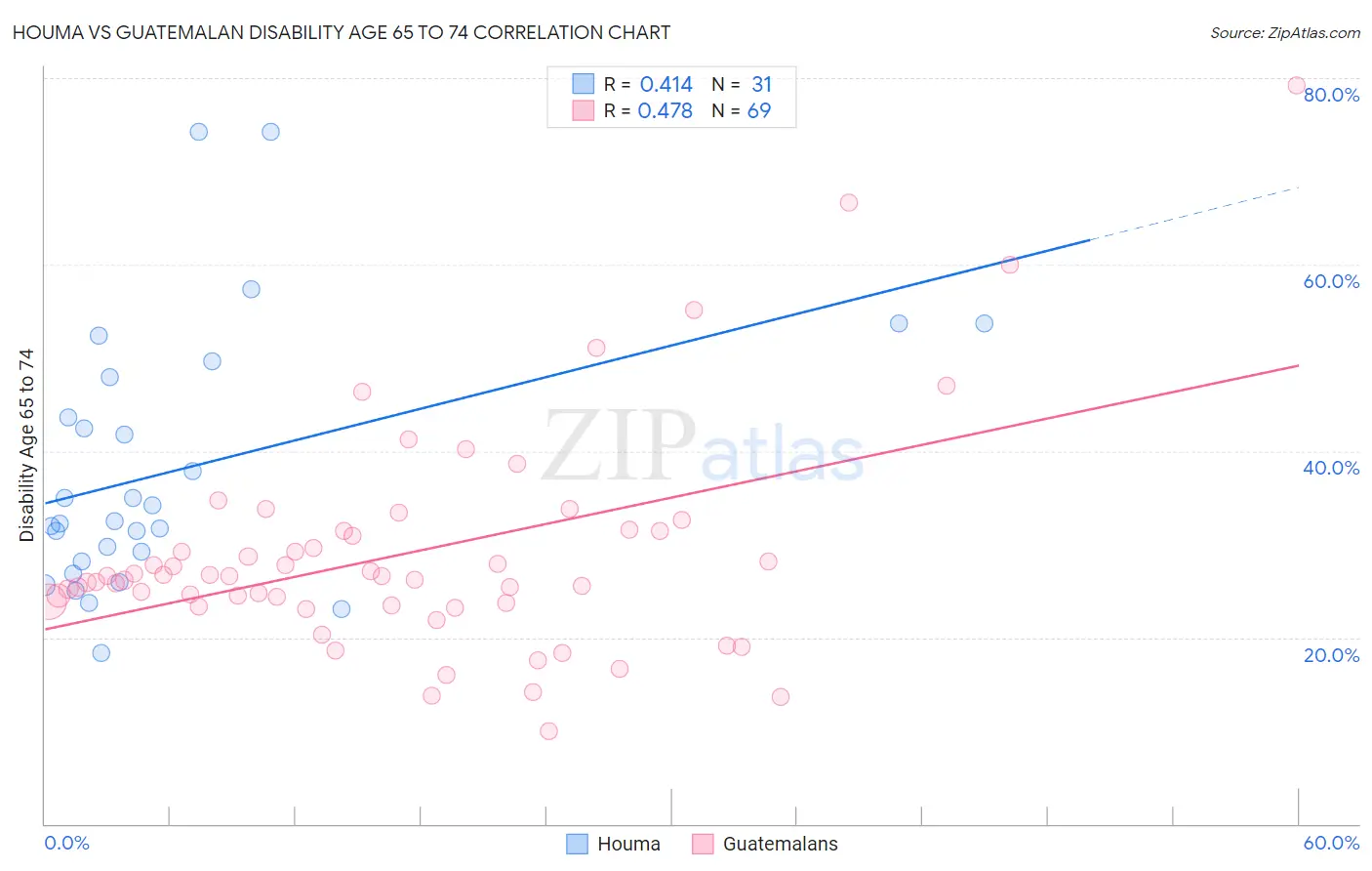 Houma vs Guatemalan Disability Age 65 to 74