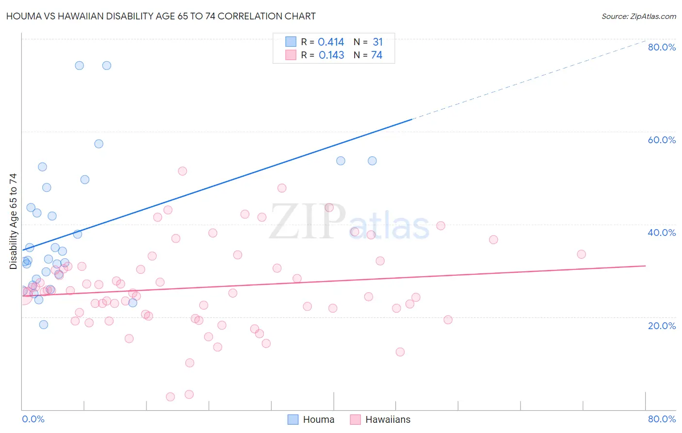Houma vs Hawaiian Disability Age 65 to 74