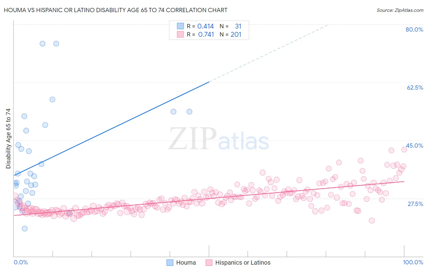 Houma vs Hispanic or Latino Disability Age 65 to 74