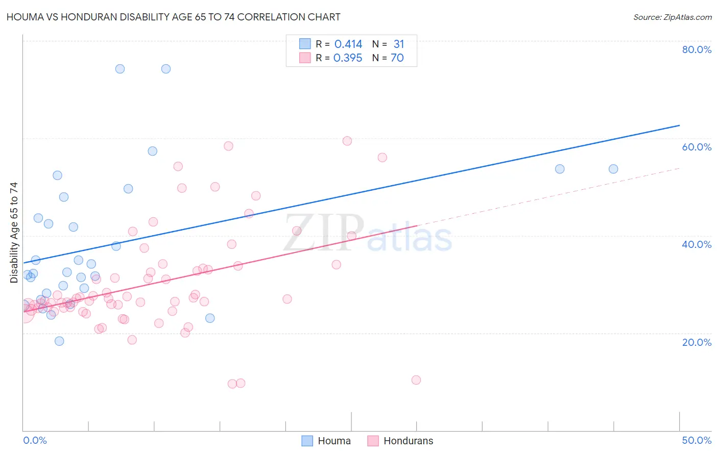 Houma vs Honduran Disability Age 65 to 74