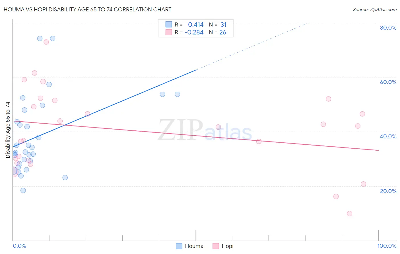 Houma vs Hopi Disability Age 65 to 74