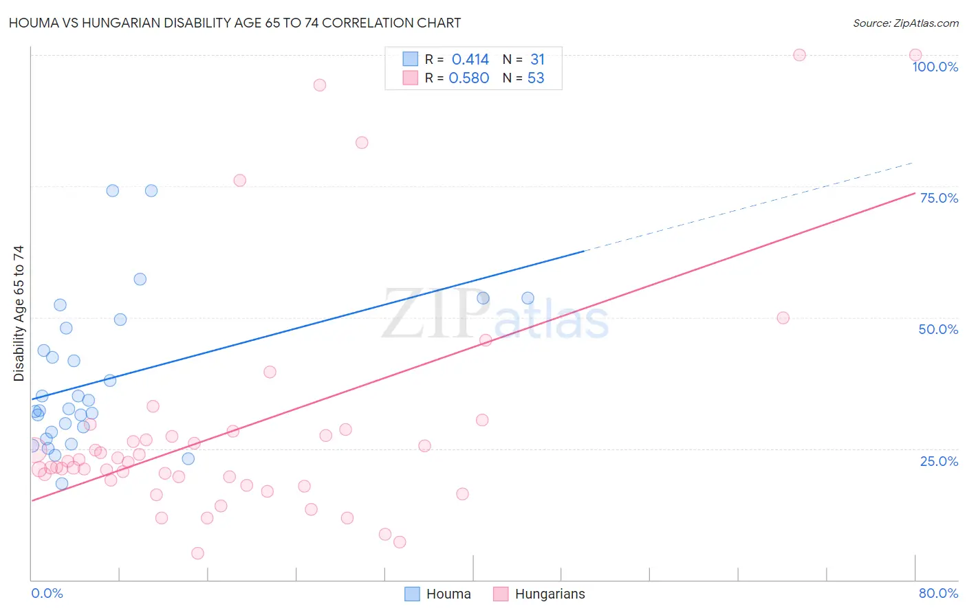 Houma vs Hungarian Disability Age 65 to 74