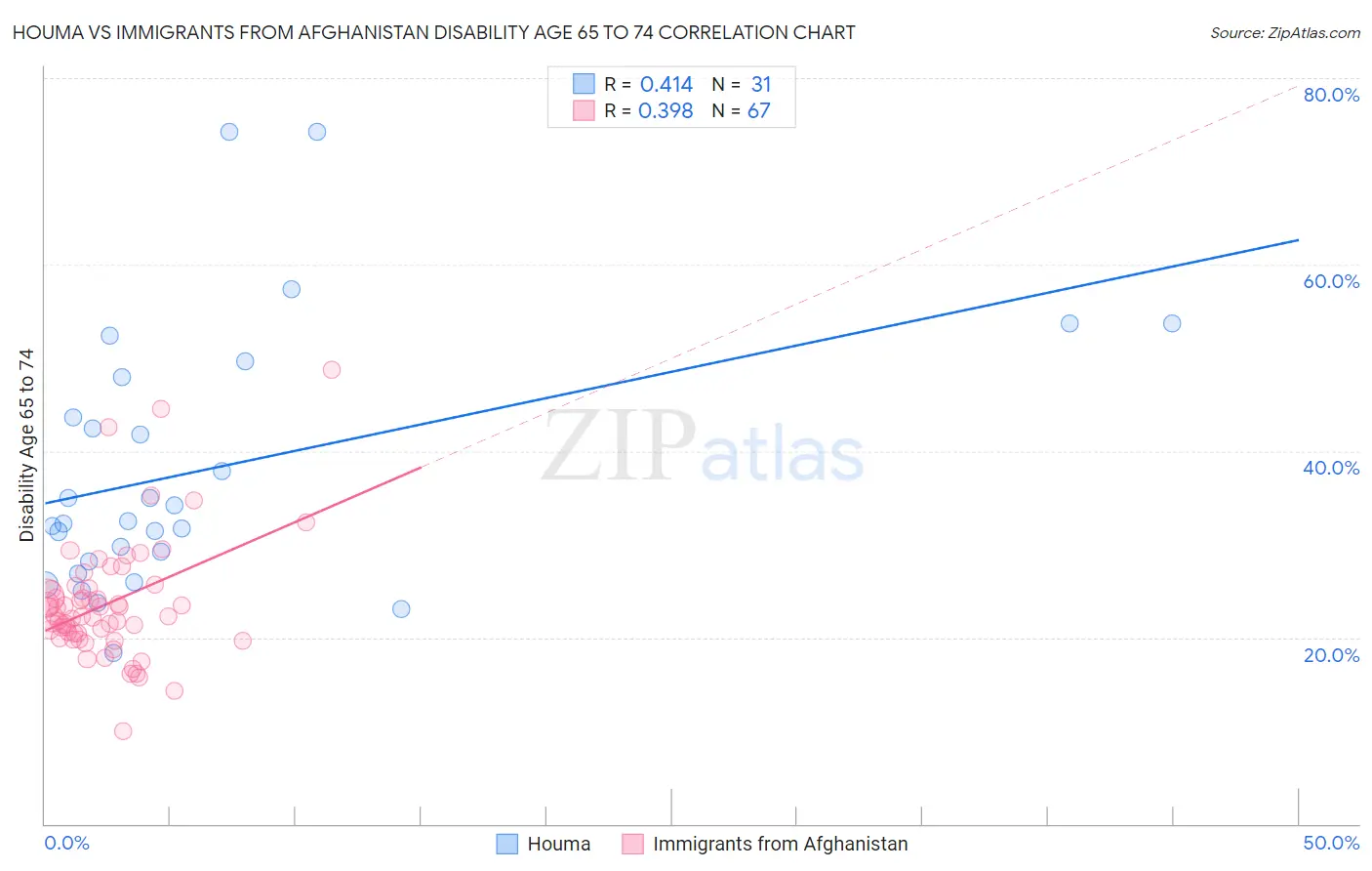Houma vs Immigrants from Afghanistan Disability Age 65 to 74