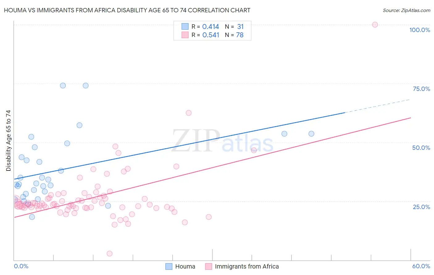 Houma vs Immigrants from Africa Disability Age 65 to 74