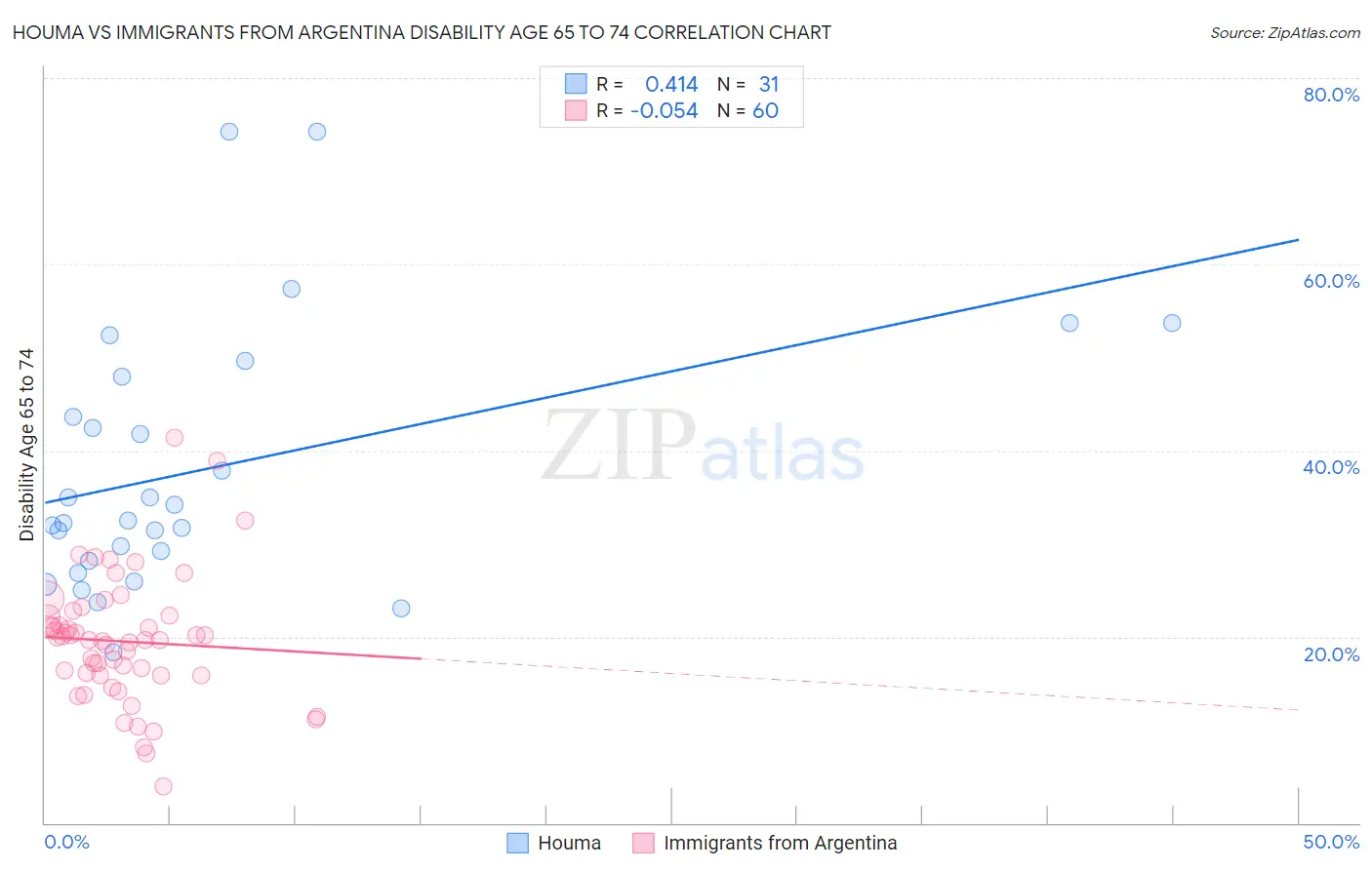 Houma vs Immigrants from Argentina Disability Age 65 to 74