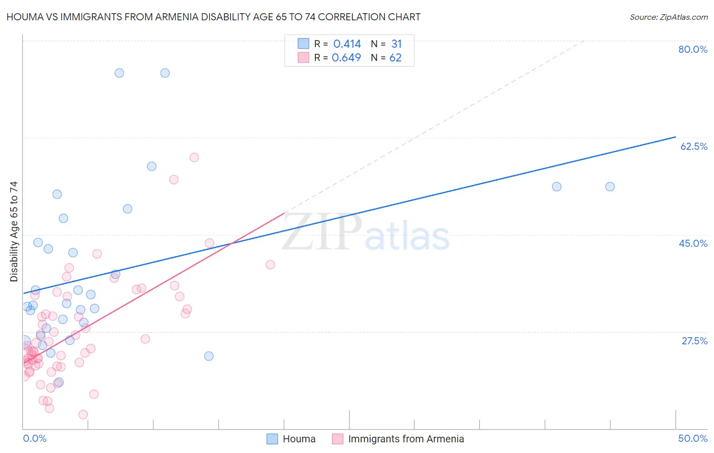 Houma vs Immigrants from Armenia Disability Age 65 to 74