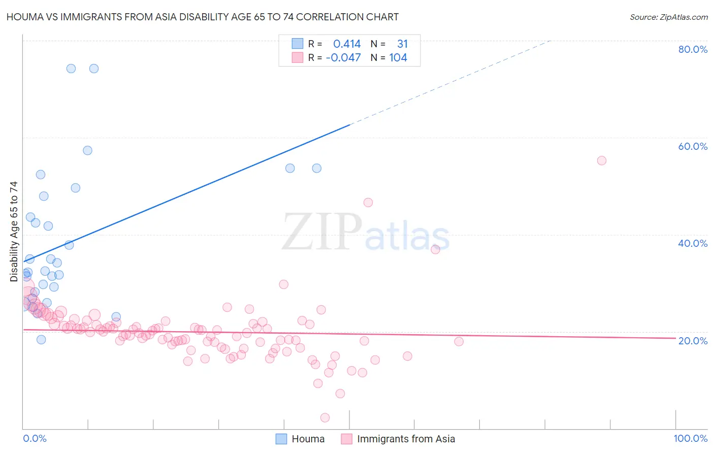 Houma vs Immigrants from Asia Disability Age 65 to 74