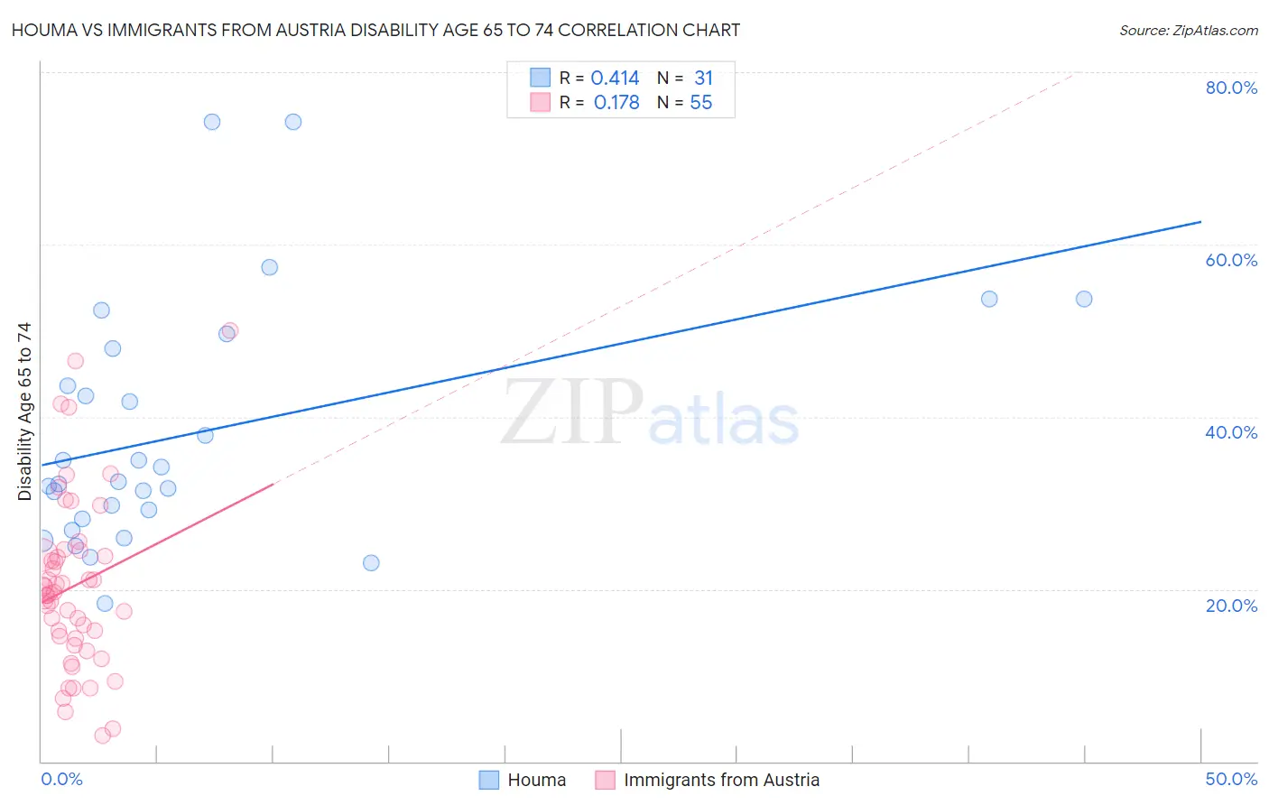 Houma vs Immigrants from Austria Disability Age 65 to 74