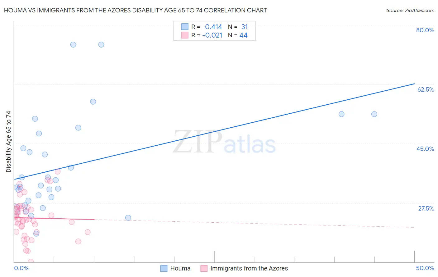 Houma vs Immigrants from the Azores Disability Age 65 to 74