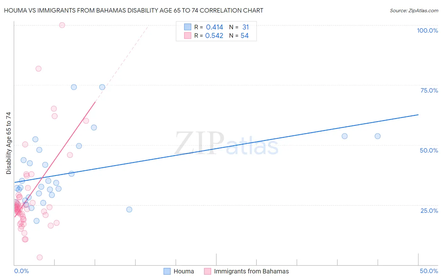 Houma vs Immigrants from Bahamas Disability Age 65 to 74