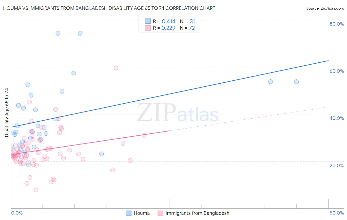Houma vs Immigrants from Bangladesh Disability Age 65 to 74
