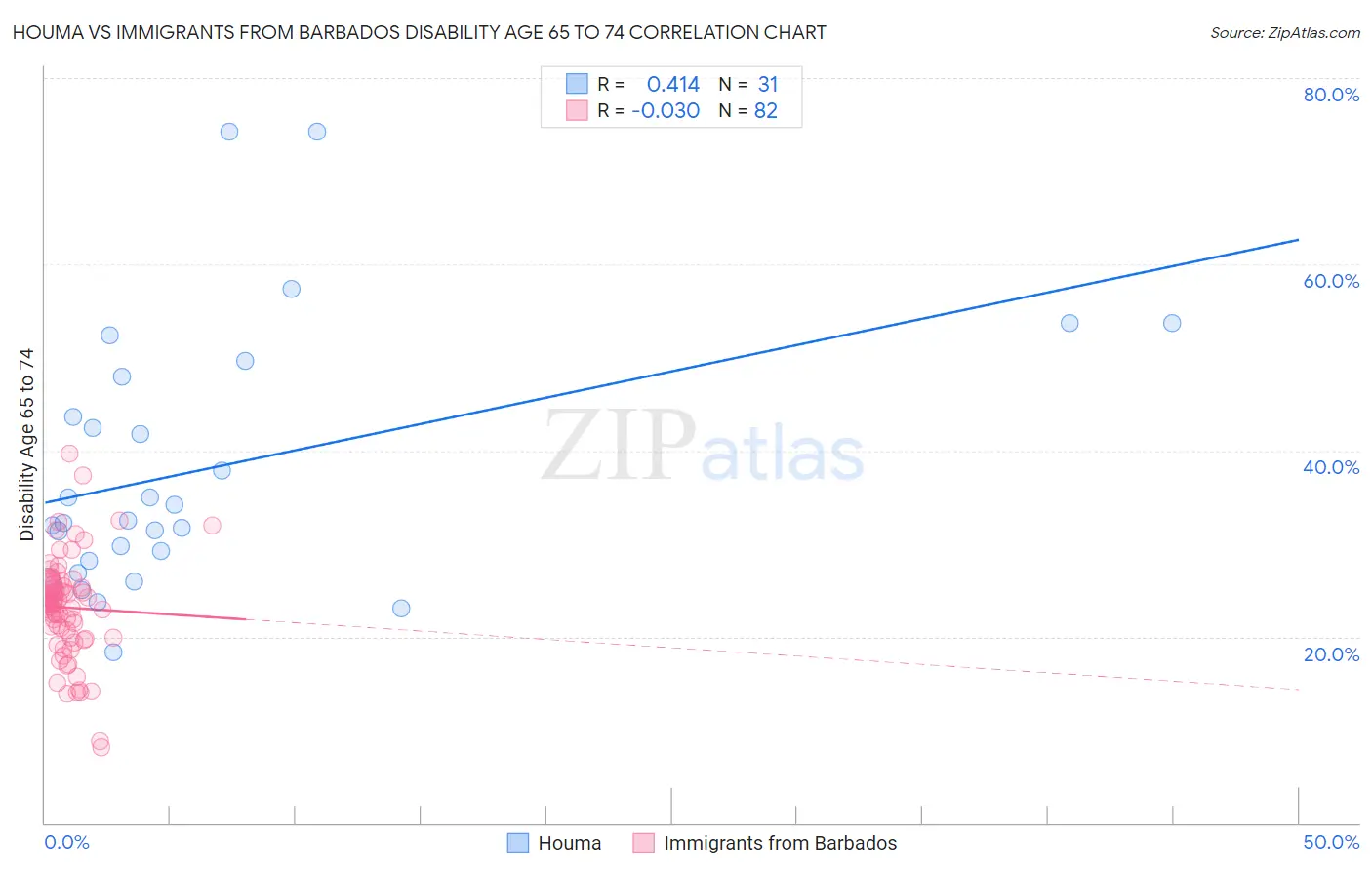 Houma vs Immigrants from Barbados Disability Age 65 to 74