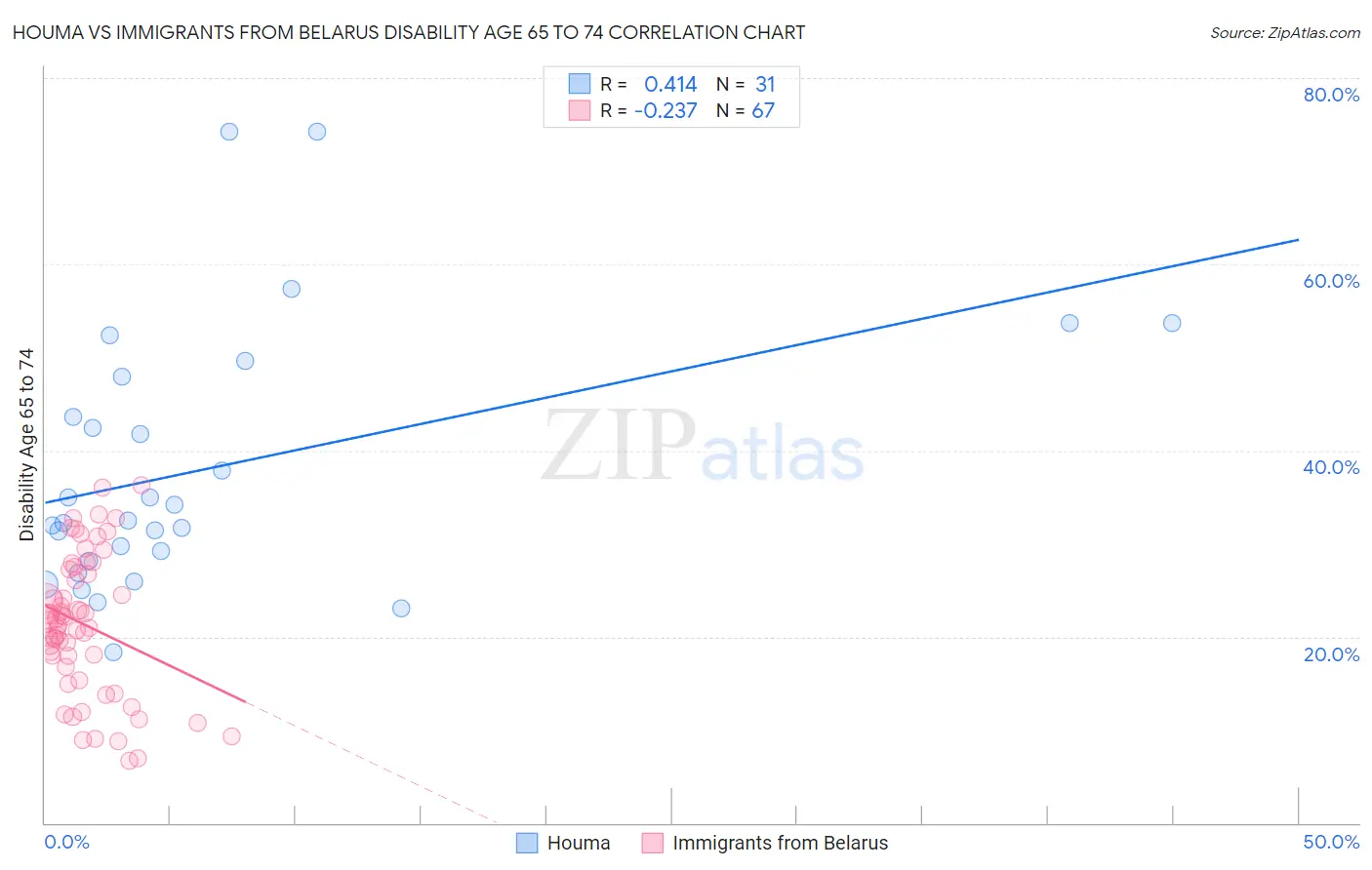 Houma vs Immigrants from Belarus Disability Age 65 to 74