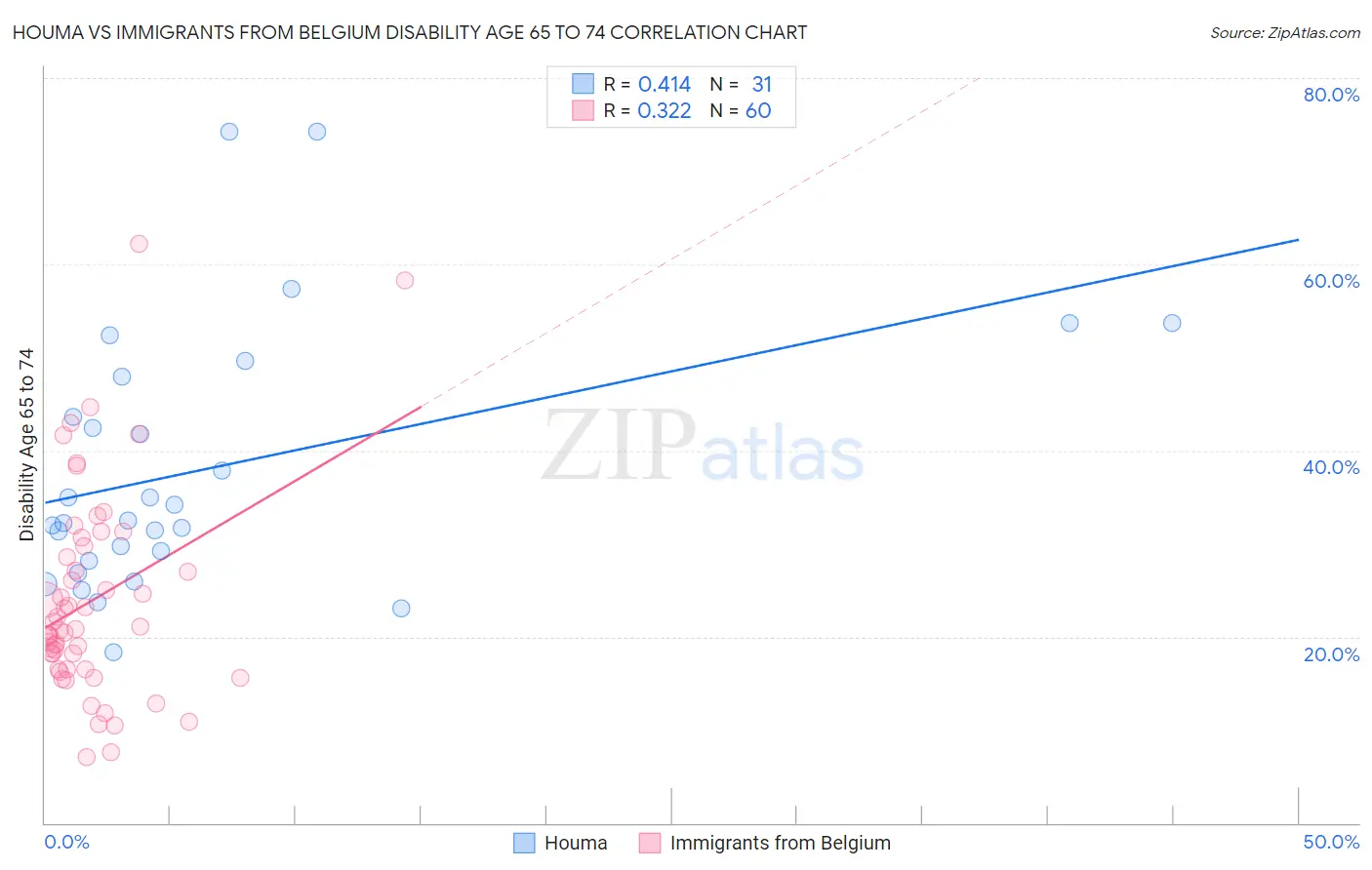 Houma vs Immigrants from Belgium Disability Age 65 to 74