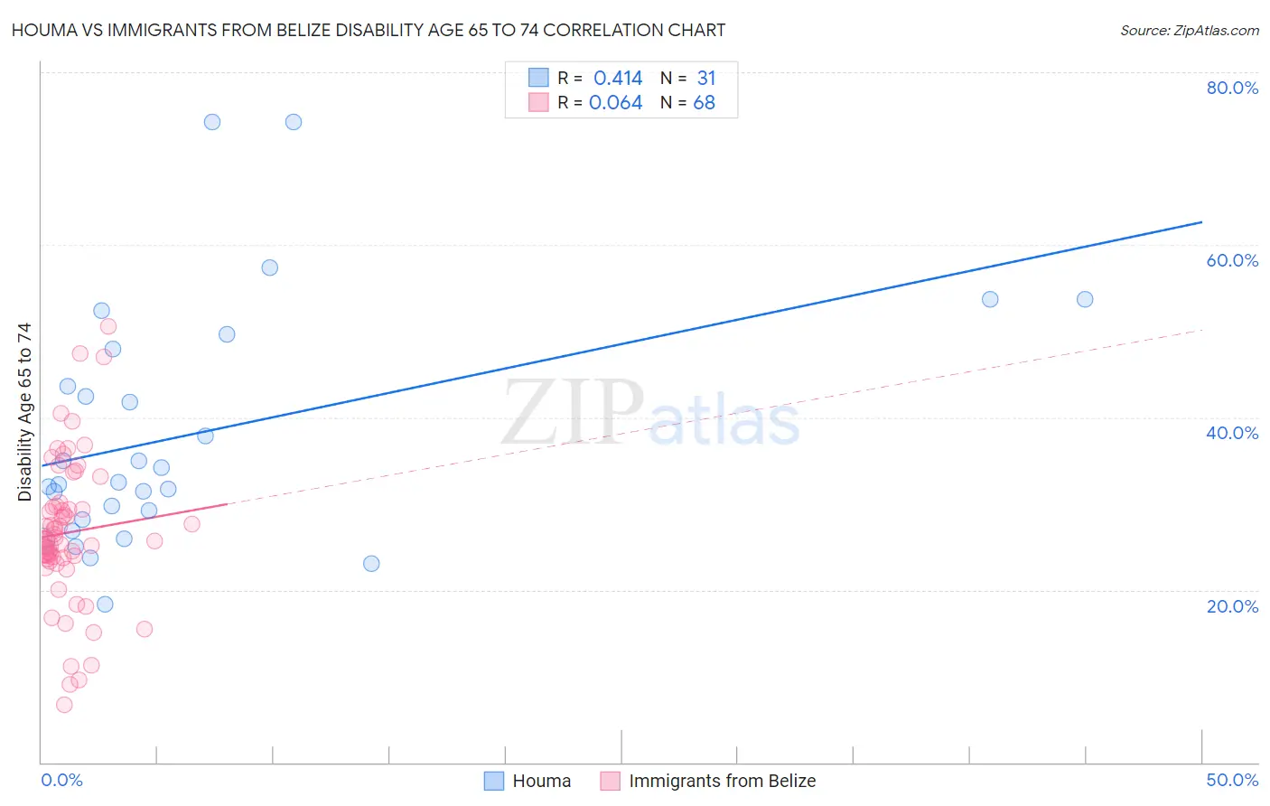 Houma vs Immigrants from Belize Disability Age 65 to 74