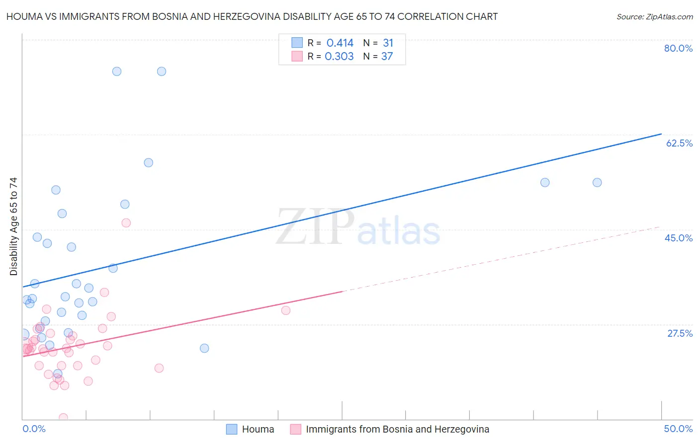 Houma vs Immigrants from Bosnia and Herzegovina Disability Age 65 to 74