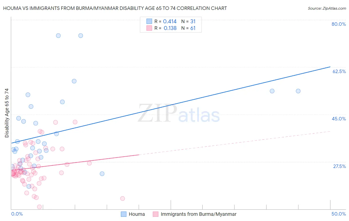 Houma vs Immigrants from Burma/Myanmar Disability Age 65 to 74