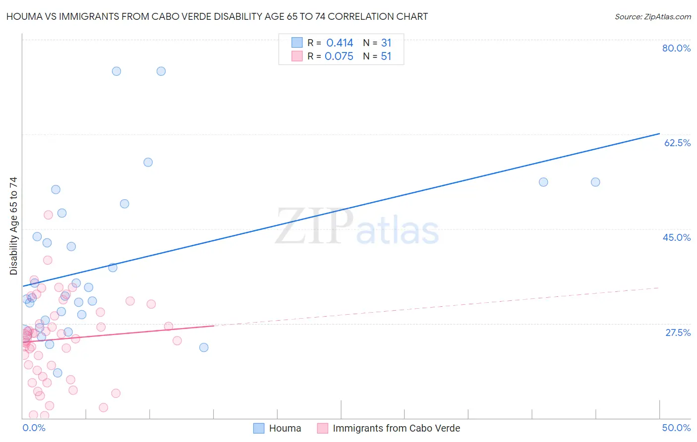 Houma vs Immigrants from Cabo Verde Disability Age 65 to 74