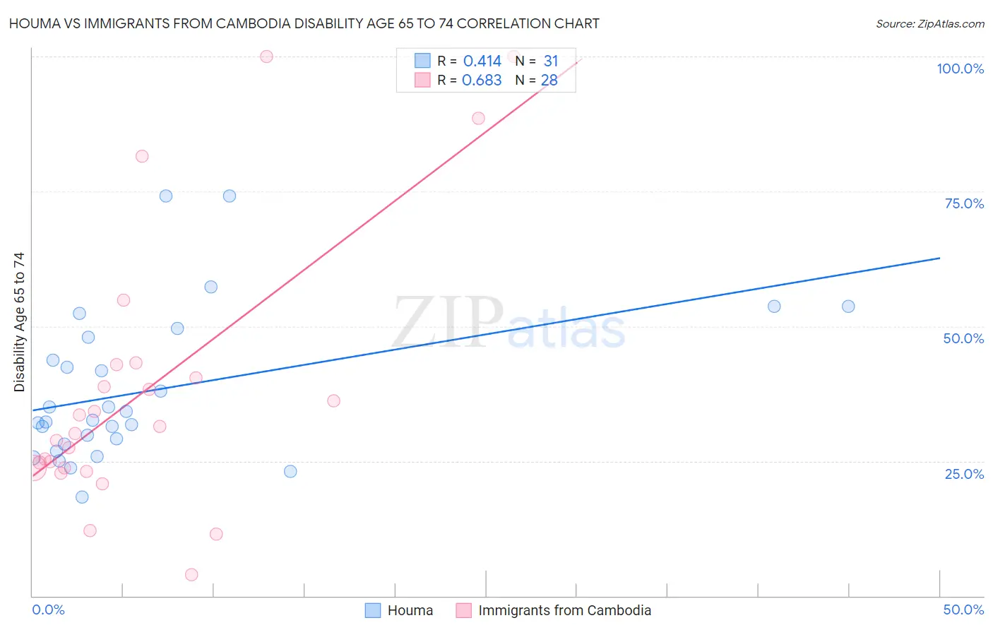 Houma vs Immigrants from Cambodia Disability Age 65 to 74