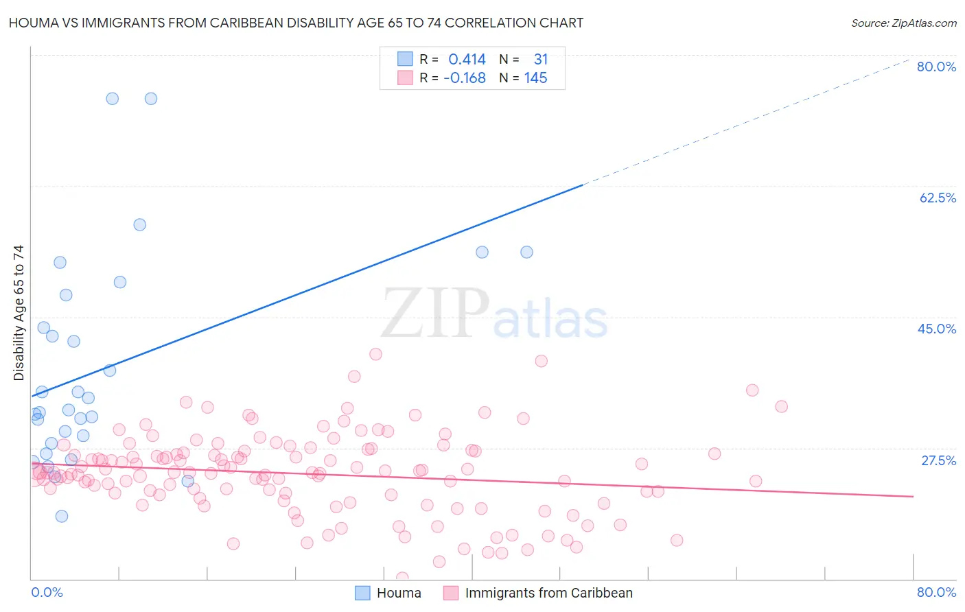 Houma vs Immigrants from Caribbean Disability Age 65 to 74