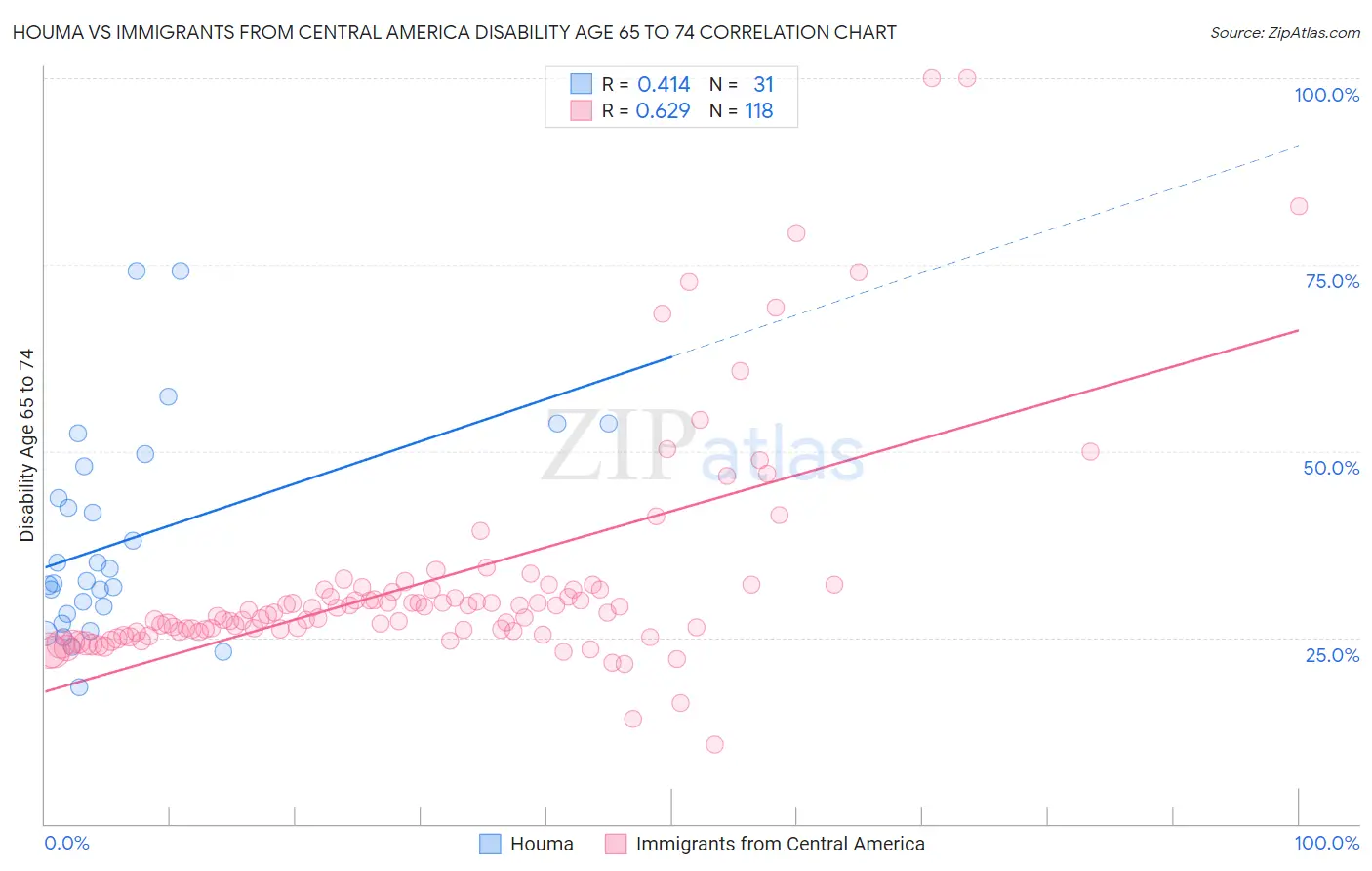 Houma vs Immigrants from Central America Disability Age 65 to 74