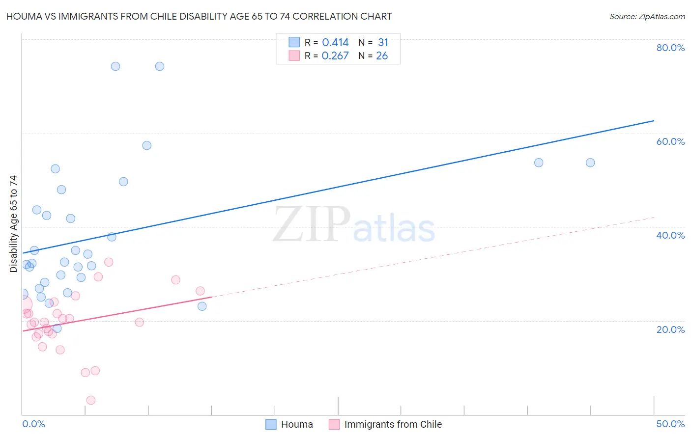 Houma vs Immigrants from Chile Disability Age 65 to 74