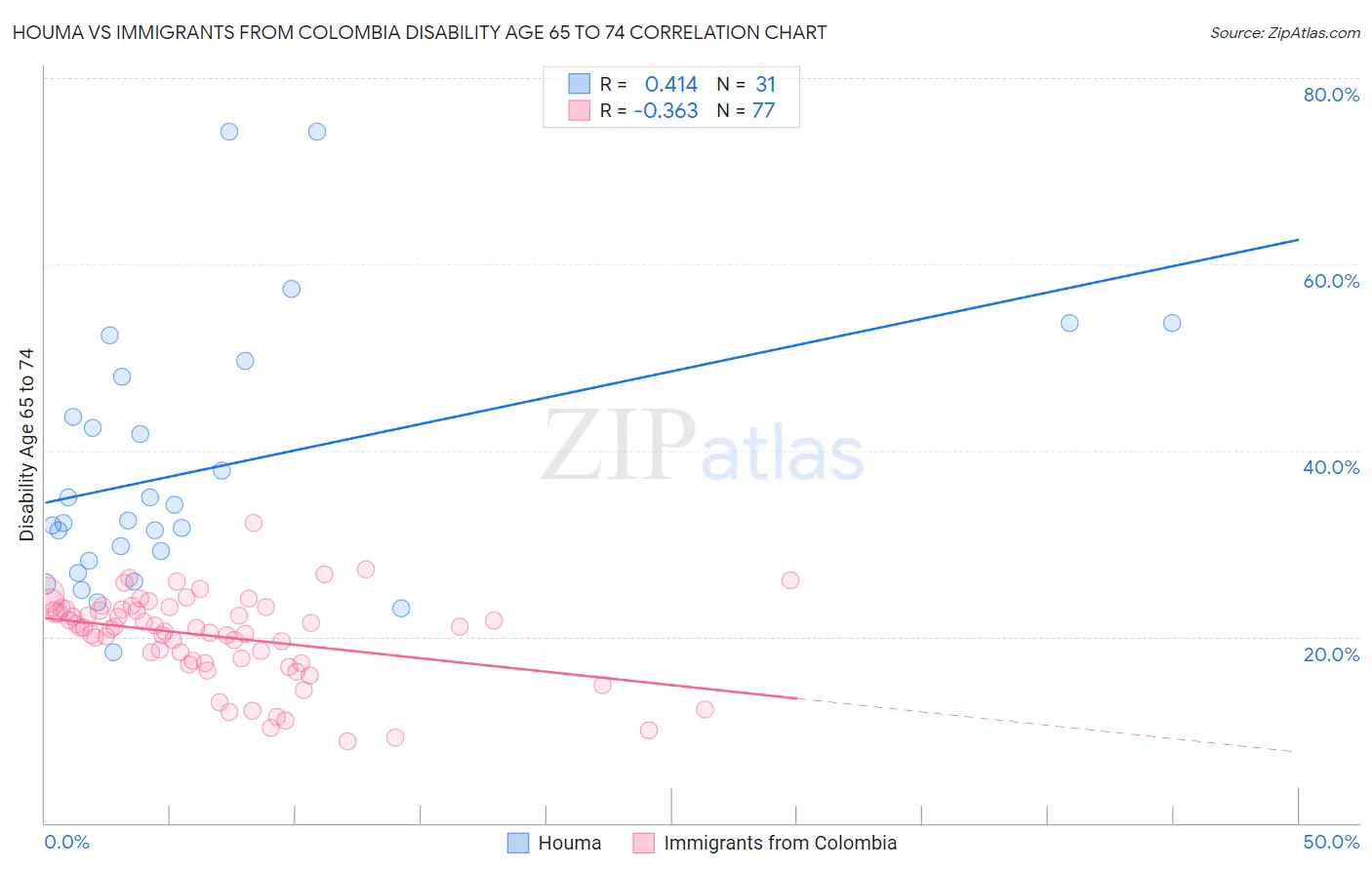 Houma vs Immigrants from Colombia Disability Age 65 to 74