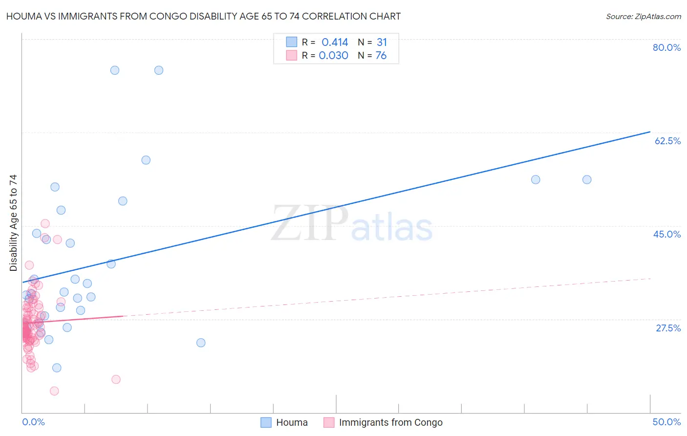 Houma vs Immigrants from Congo Disability Age 65 to 74
