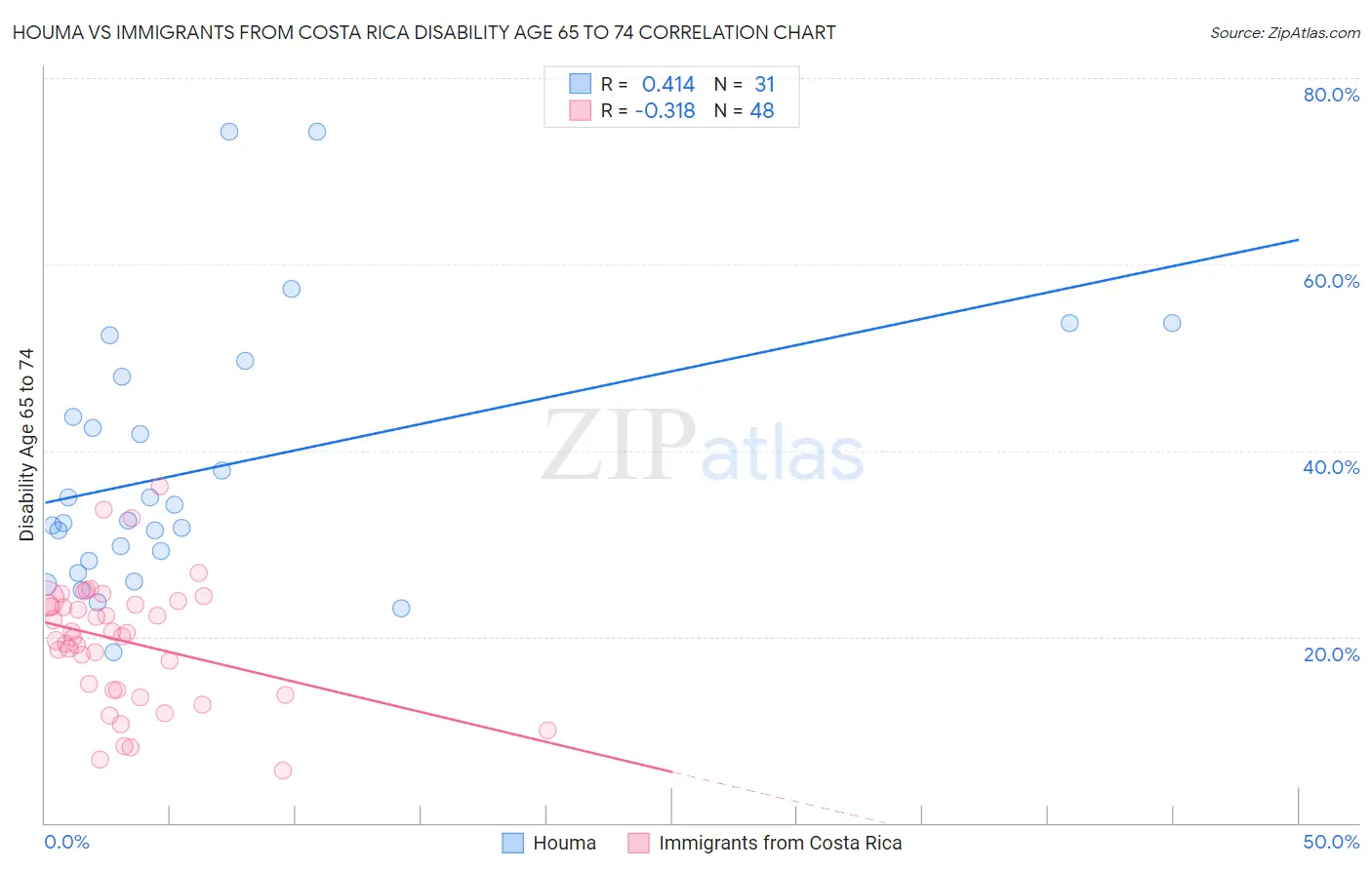 Houma vs Immigrants from Costa Rica Disability Age 65 to 74