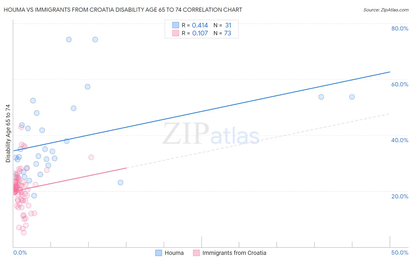Houma vs Immigrants from Croatia Disability Age 65 to 74