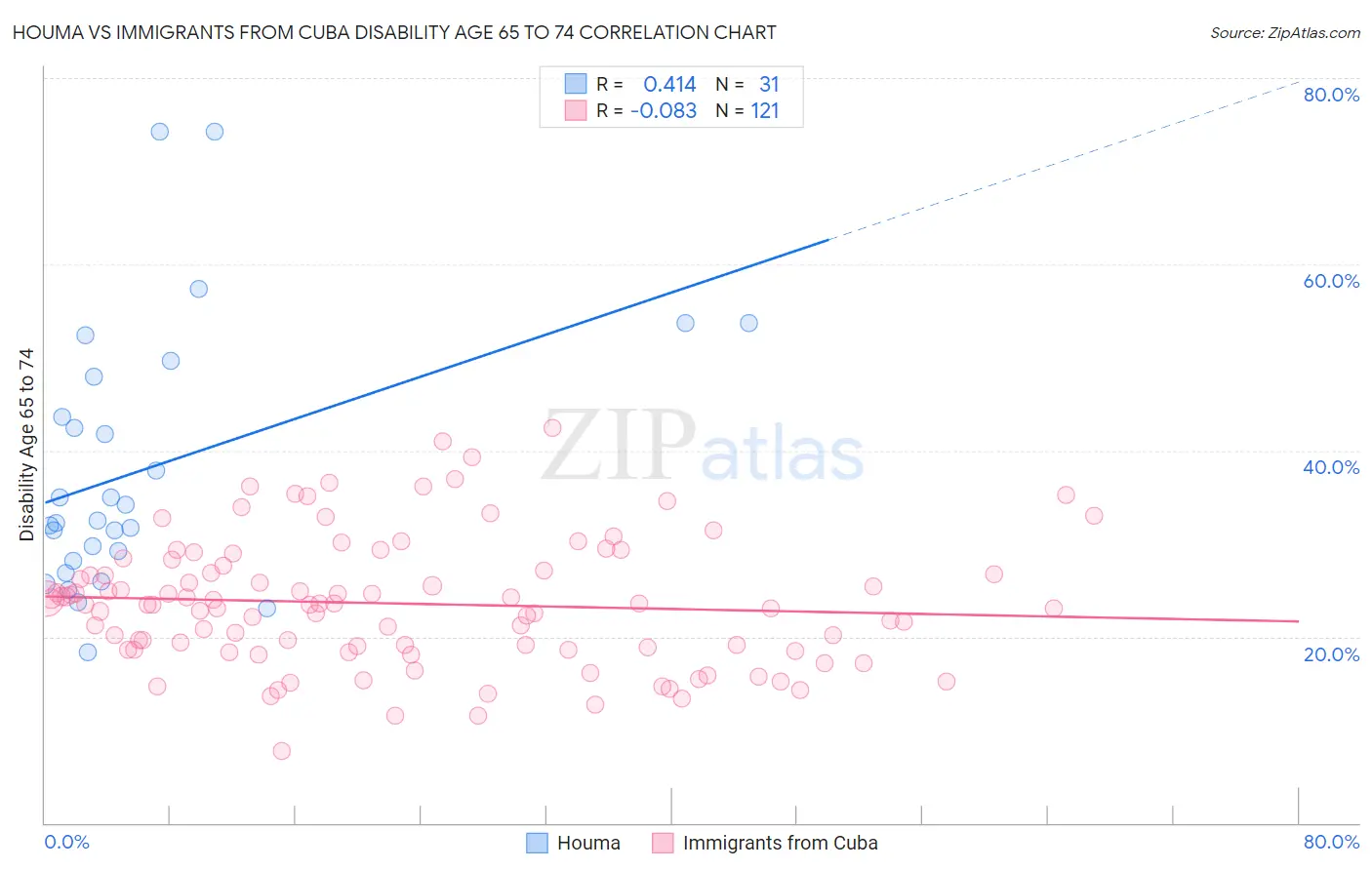 Houma vs Immigrants from Cuba Disability Age 65 to 74