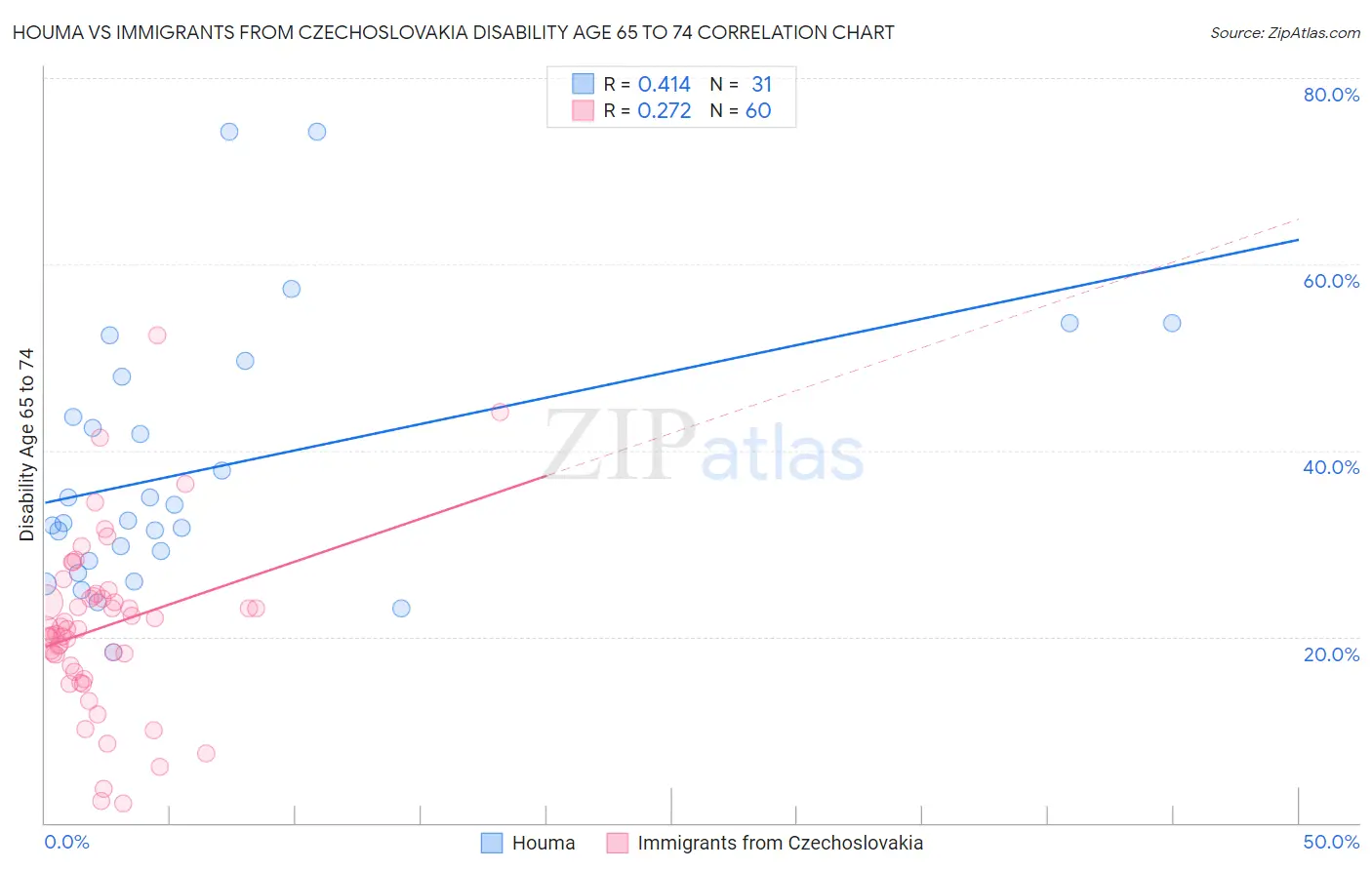 Houma vs Immigrants from Czechoslovakia Disability Age 65 to 74