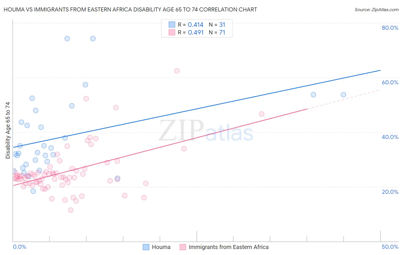 Houma vs Immigrants from Eastern Africa Disability Age 65 to 74