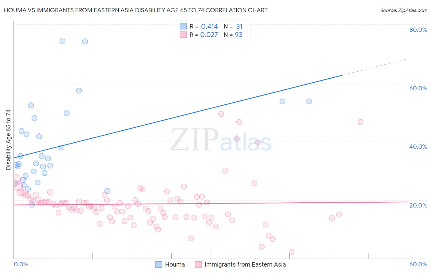 Houma vs Immigrants from Eastern Asia Disability Age 65 to 74