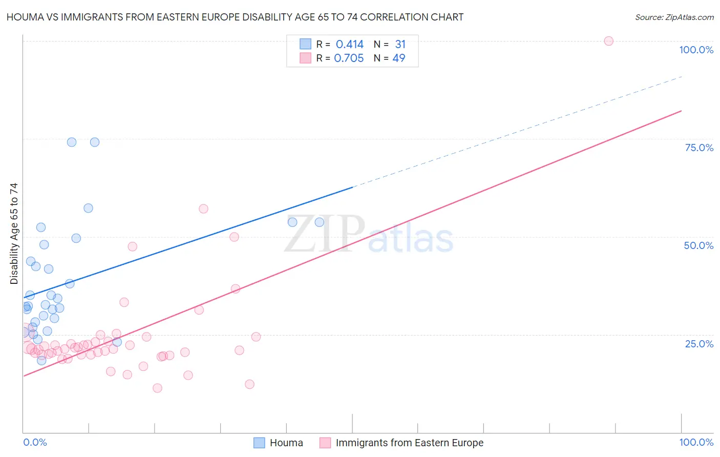 Houma vs Immigrants from Eastern Europe Disability Age 65 to 74