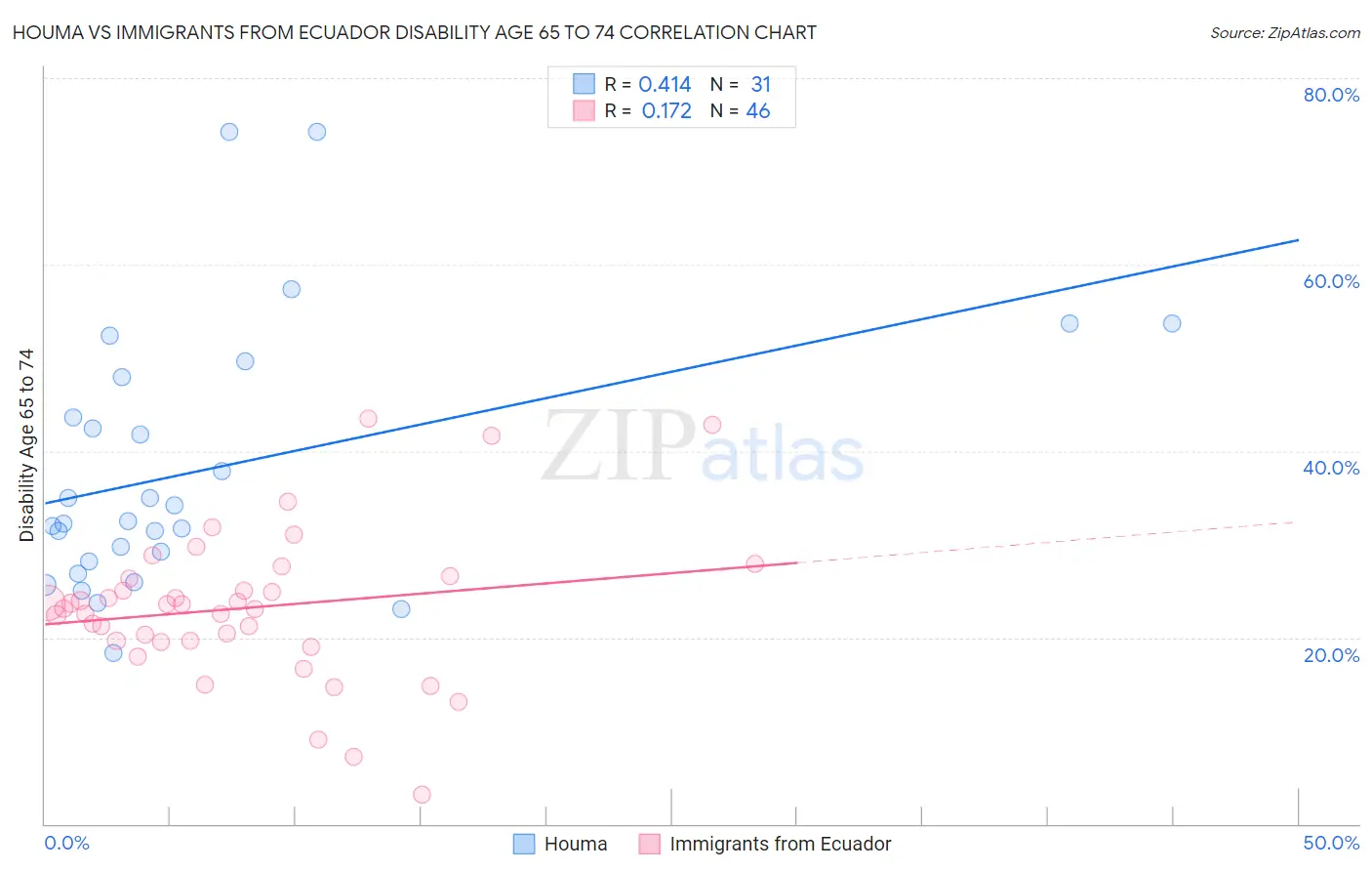 Houma vs Immigrants from Ecuador Disability Age 65 to 74